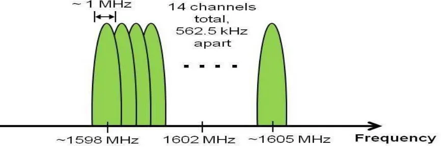 Figure 7 GLONASS L1 signal spectrum   Where ‘n’ is the frequency channel of signals transmitted by GLONASS satellites in the L1 and L2 sub band