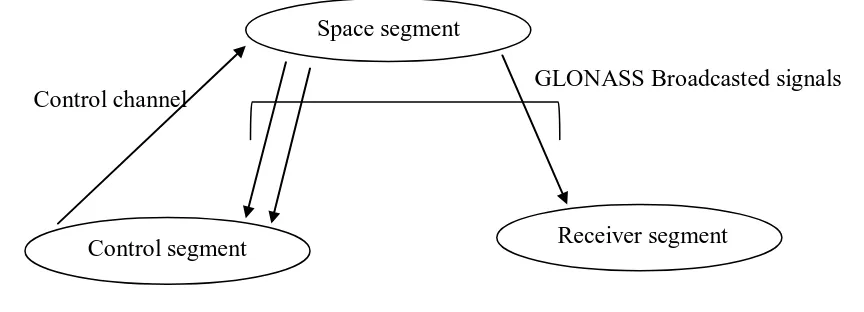 Figure 1 Structure of GLONASS system 