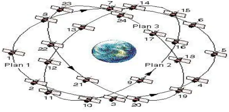 Figure 2 GLONASS Satellite Constellation 
