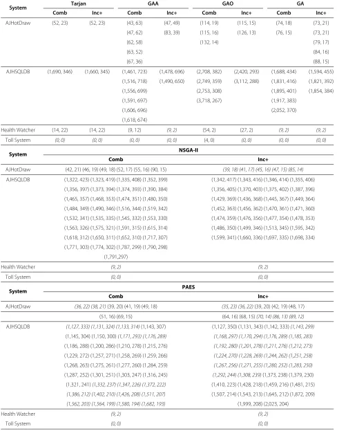 Table 3 Cost of non-dominated solutions