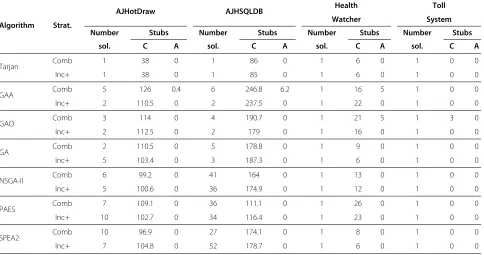 Table 3 Cost of non-dominated solutions (Continued)