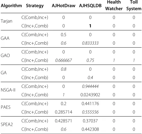 Table 5 Coverage between strategies