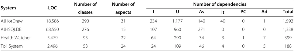 Table 1 Systems evaluated