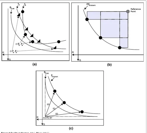Figure 3 Quality indicators. (a) C, (b) HV, (c) ED.