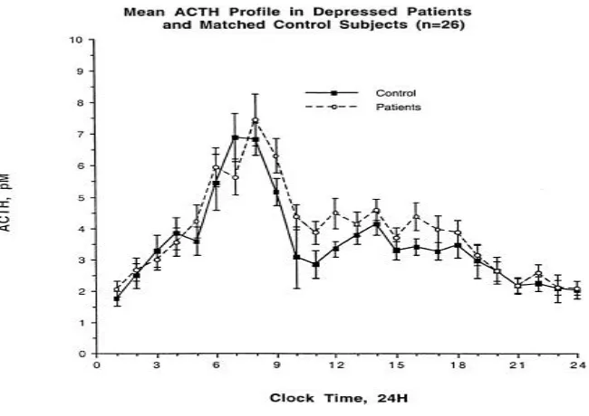 Figure 1. Twenty-four-hour ACTH profile in 26 depressed women and 26 age matched control                        women