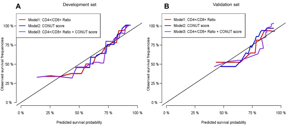 Figure 5 The receiver operating characteristic (ROC) curve analyses of the three prediction models for 1-year survival in the (A) development set and (B) validation set.Abbreviations: CD, cluster of differentiation; CONUT score, controlling nutritional status score.