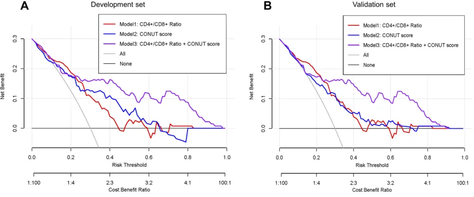Table 7 Accuracy of the Three Models to Predict 1-Year Survival Probability in Advanced Osteosarcoma Patients