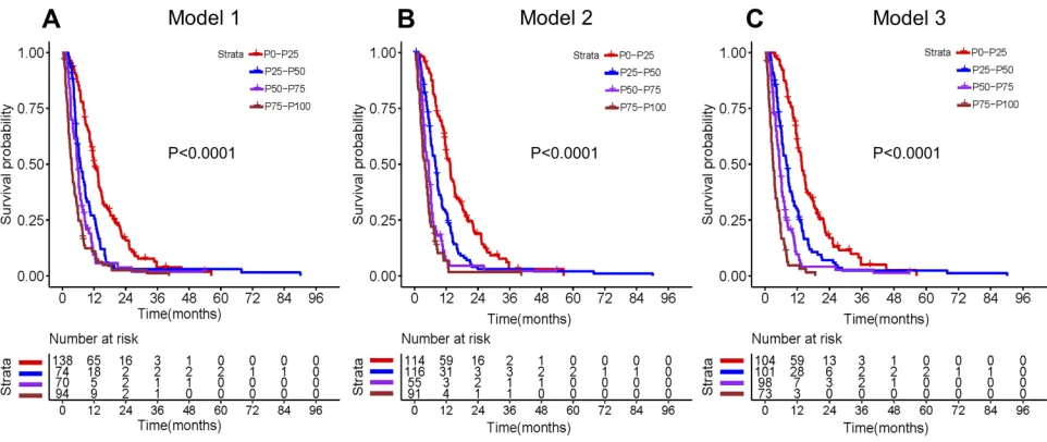 Figure 7 Kaplan–Meier survivalcurves of the entire cohort stratiﬁed by the quartiles of the calculated total prognostic scores from the three prediction models