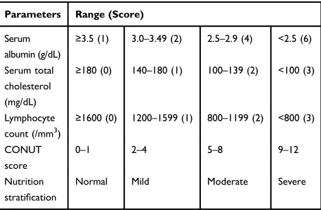 Table 1 The Details of CONUT Score