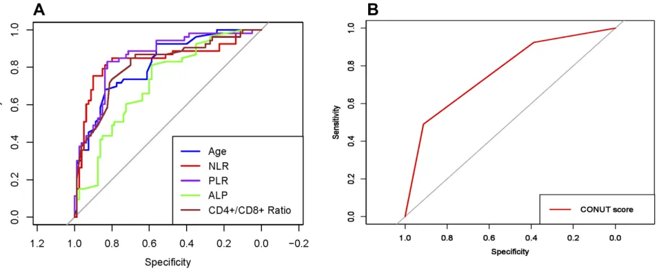Figure 1 The receiver operating characteristic (ROC) curve analyses for (A) age, NLR, PLR, ALP, CD4+/CD8+ ratio, and (B) CONUT score.Abbreviations: NLR, neutrophil to lymphocyte ratio; PLR, platelet to lymphocyte ratio; ALP, alkaline phosphatase; CD, cluster of differentiation; CONUT score,controlling nutritional status score.