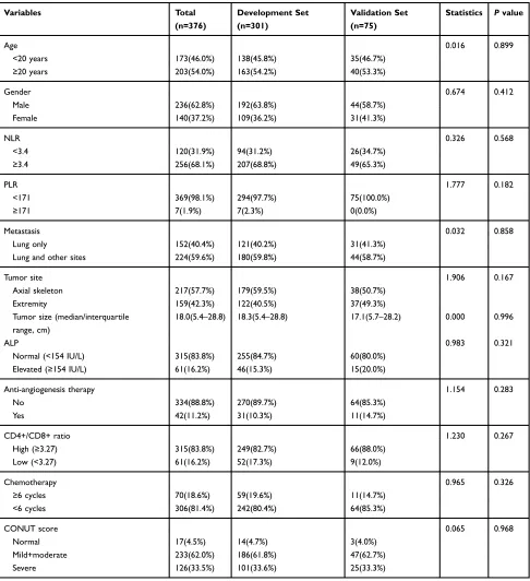 Table 2 Baseline Characteristics of the Development Set and Validation Set