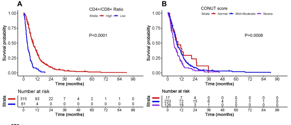 Table 3 Univariate and Multivariate Cox Regression Analyses for Overall Survival in the Development Set