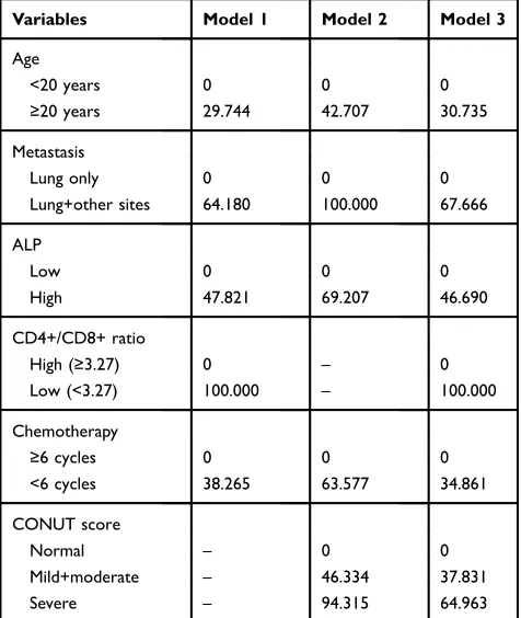 Table 6 Variables Included in the Prediction Models andWebsites for the Individualized Dynamic Nomograms