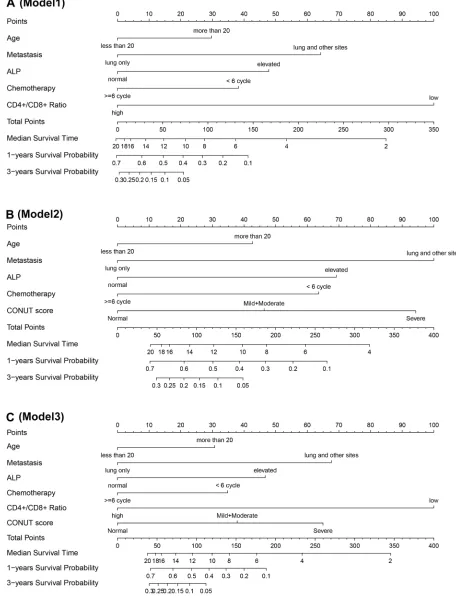 Figure 3 Nomograms of the established three prediction models to predict median survival time, 1-, and 3-year survival probabilities