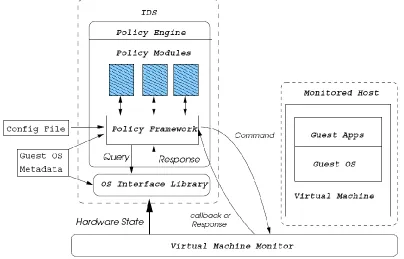 Figure 3: High-Level View of LiveWire VMI based IDS architecture. 