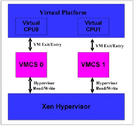 Figure 2: VMCS Representation in XEN 