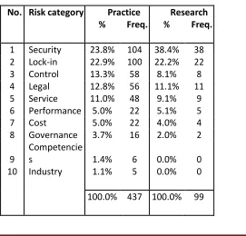 Table I: Cloud computing adoption risk frequencies 