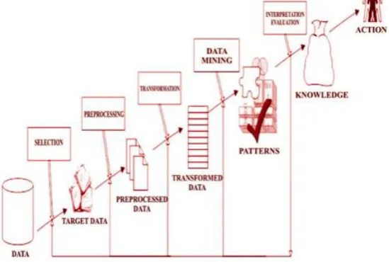 Figure 1: Data mining as a step in the process of knowledge discovery 