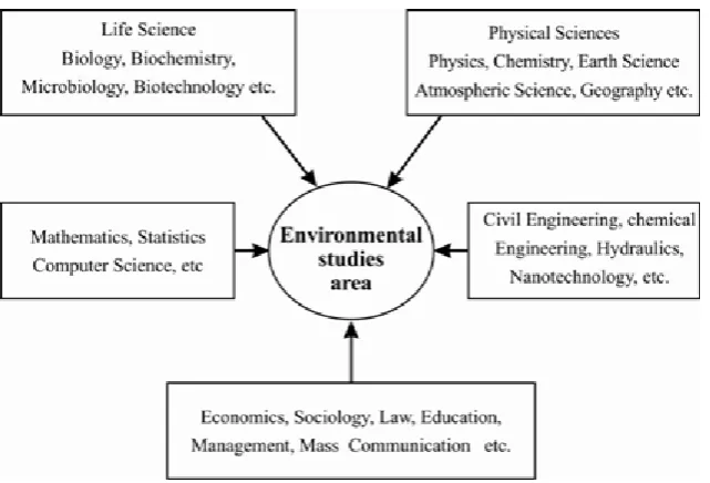 Figure 2: Environmental studies area 