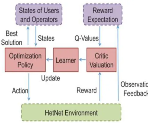 Figure 1.2: Illustration of Learning Based Optimization in Hetnets 