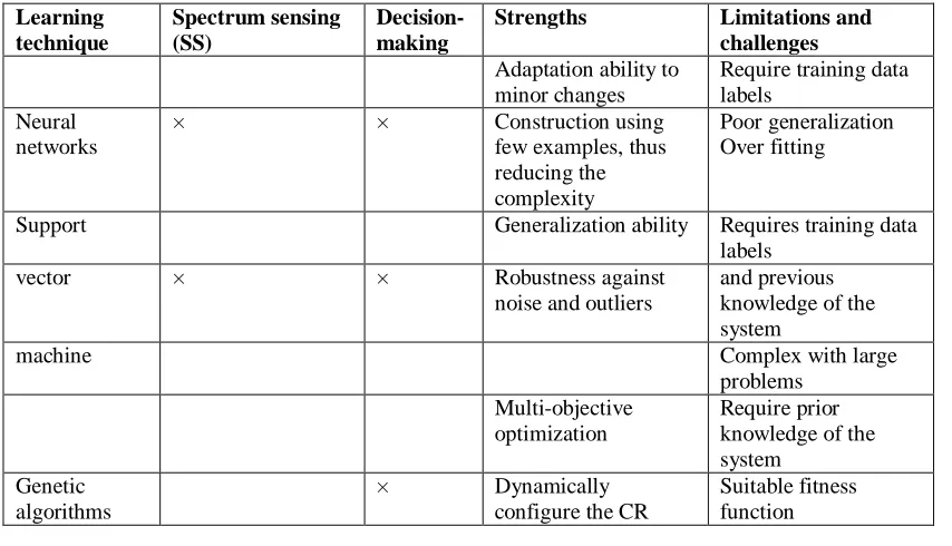 Table 1: Learning Techniques Evaluation: Strengths, Limitations, And Challenges 