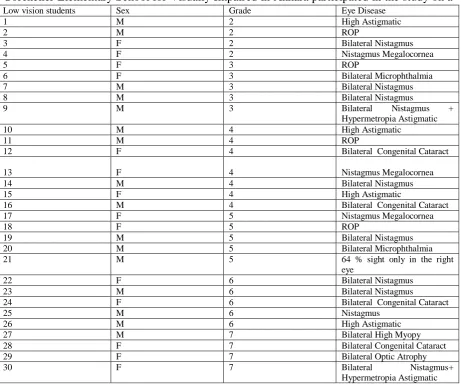 TABLE 1   Details of the participant low vision students in the Study   