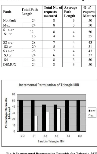 Table  1: Incremental Permutation Passable for Triangle  MIN 