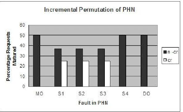 Fig 4: Incremental Permutation Passable for PHN 