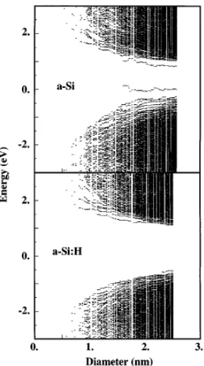 FIG. 1. Confinement energy for an amorphous cluster as a 