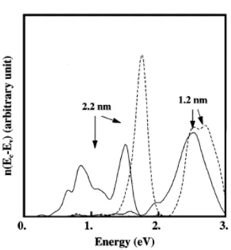 FIG. 2. Density of states n(E) for E = ELUMO - EHOMO 