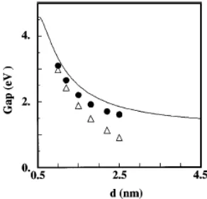 FIG. 3. Average HOMO-LUMO gap of amorphous clusters with randomized 