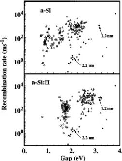 FIG. 4. Recombination rates amorphous silicon clusters with 