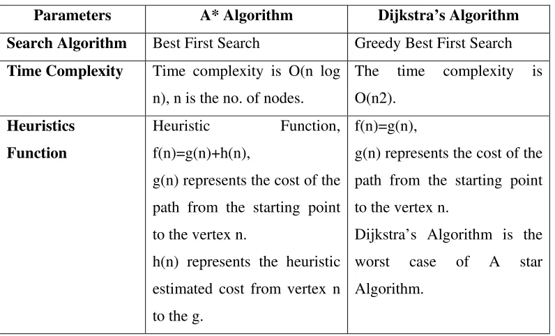 Table 1 Difference between A* Algorithm and Dijkstra’s Algorithm 