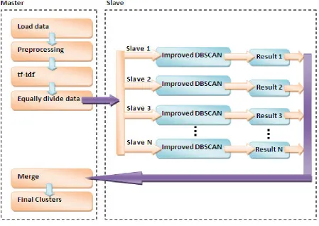 Fig. 2 The structure of the framework based on Master-Slave 