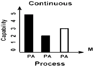 Fig 1: Staged representation of maturity levels in CMMI 