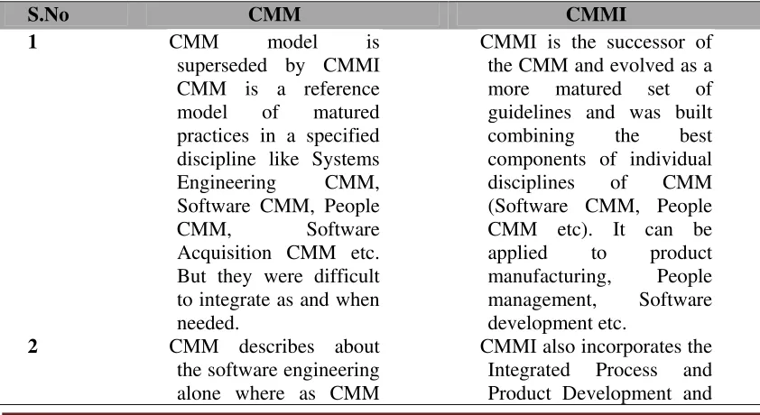 Table 2: Mapping of capability maturity model CMM /capability maturity model integration CMMI 