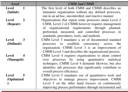 Table 3:   Analogy of CMM capability maturity model/capability maturity model integration CMMI