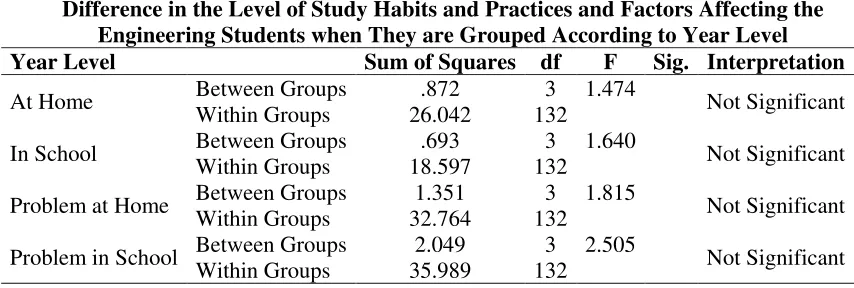 Table 9 Difference in the Level of Study Habits and Practices and Factors Affecting the 