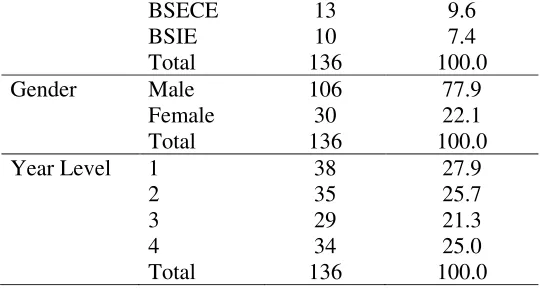 Table 2 reveals the level of study habits and practices of engineering students at home