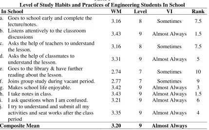 Table 3 Level of Study Habits and Practices of Engineering Students In School 