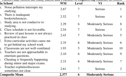 Table 6 reveals the comparison of level of study habits and practices of Engineering Students 