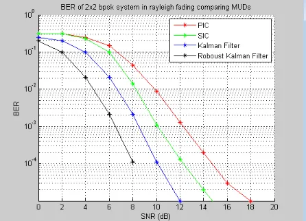 Figure 4.3 : BER vs SNR for 2x2 MIMO System   