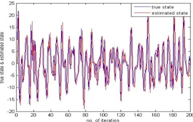 FIGURE 4.1: No. of Iteration vs. True State and Estimated State