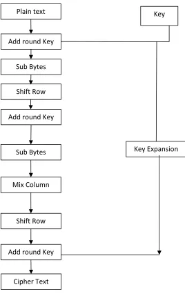Fig 1: Steps in AES-128 algorithm 
