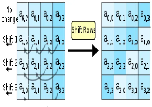 Figure 2.Figure 2.Subbytes phase of ubbytes phase of ubbytes phase of each stateeach state 