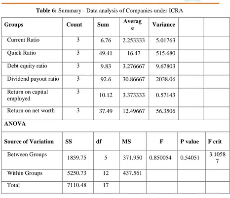 Table 6:  Summary - Data analysis of Companies under ICRA 