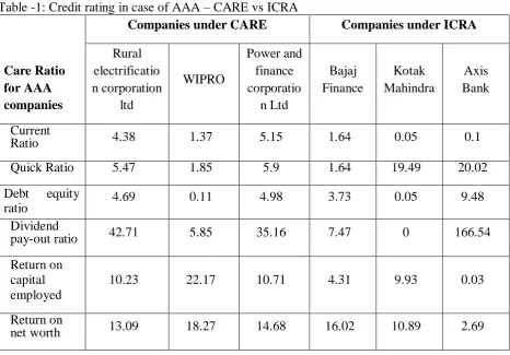 Table -1: Credit rating in case of AAA – CARE vs ICRA Companies under CARE 