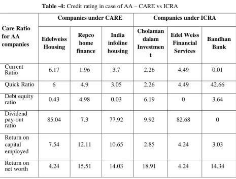 Table -4:  Credit rating in case of AA – CARE vs ICRA 