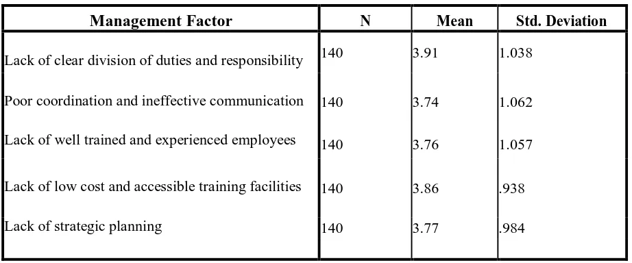 Table 4.2: Management Factor 