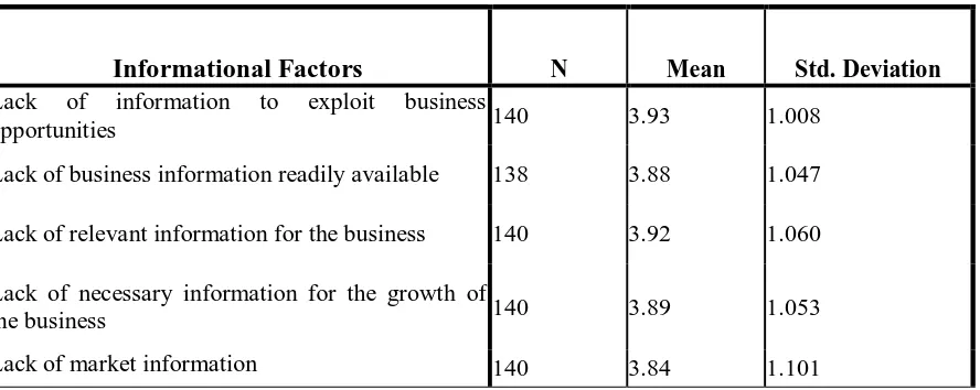 Table 4.3: Informational Factors 